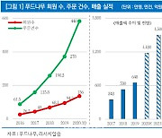 푸드나무, 새해 다이어트 인구 확대 효과 주목-리서치알음