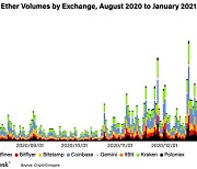 "기관 투자 몰려온다"..3년 만에 1000달러 넘은 이더리움(종합)