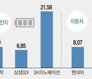 "차·화·전이 열일 했다"..코스피 2940선 주역