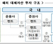 증권사 해외대체투자 규모 48조원..7.5조원 '투자주의' 분류