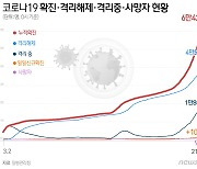 경기, 268명 신규 확진..용인·수원·이천 종교시설서 무더기 감염