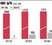 세하, 원자재 가격 하락과 코로나19에 '방긋'