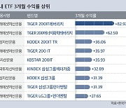 삼성·LG 담은 ETF 3개월 새 '훨훨'..올해 전망은?