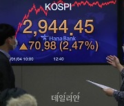 <포토> 코스피 새해 첫날부터 사상 최고치..'2900' 돌파 '3000' 초읽기