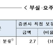 증권사, 해외대체투자 부실 7.5조원..호텔·항공기 등 추가 부실 위험