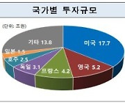 금감원, 48조원 규모 증권사 해외투자 가이드라인 만든다