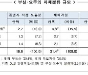 증권사, 해외 투자 15% 이상 손실 우려.. 제2 사모펀드 사태 오나?