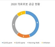 큐렉소, 12월 한달 국내외 대형병원에 의료로봇 공급