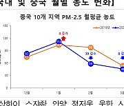 2020년 초미세먼지 농도 19㎍/㎥, 관측 이래 최저