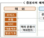 증권사 손실예상 대체투자 자산, 전체 15% 넘었다