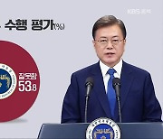 [새해, 충북의 민심]① 文 국정운영 "부정 53.8% vs 긍정 35.2%"