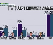 [새해, 충북의 민심]② 차기 1위 이재명..민주당 지지세 부동층 이탈