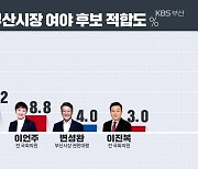 [부산시장 보궐선거 여론조사]① 박형준 26.5%·김영춘 13.2%·이언주 8.8%