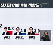 [부산시장 보궐선거 여론조사]① 박형준 26.5%·김영춘 13.2%·이언주 8.8%