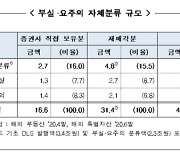 금감원 "증권사 해외 대체투자 15.7%, 원리금 연체 우려"