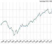 [12:00] 코스닥 시장 보합세(969p, +0.35p)