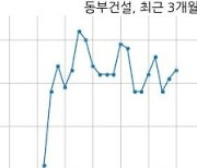 동부건설 2080억원 규모 채무보증 결정