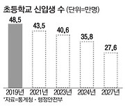 서울 초등학교마저 입학생 사상최저 '뚝'