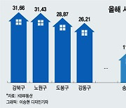 강남 잡느라 놓친 '노·도·강', 아파트값 1년새 30% 폭등