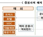 증권사 해외 대체투자 48조원 중 7조원 '손실 우려'