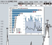 경기도 코로나19 신규 확진 268명..용인 수지구 교회 50명 추가