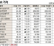 [표]해외 DR 가격(12월 31일)