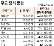 [표]주간 해외 주요 증시 동향(12월28~31일)