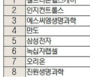 [주식 초고수는 지금]셀트리온헬스케어 매수·매도 치열..압타바이오·삼성SDI 등 매수 상위