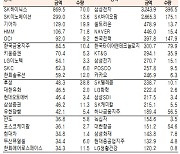 [표]유가증권 기관·외국인·개인 순매수·도 상위종목(1월 4일)