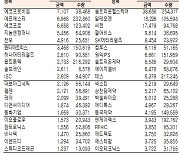 [표]코스닥 기관·외국인·개인 순매수·도 상위종목(1월 4일)