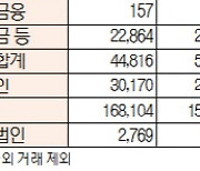 [표]유가증권·코스닥 투자주체별 매매동향(1월 4일)