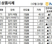 [NH선물/주간 국제상품시황] 금·원유·전기동, 차익 실현 매물에 보합