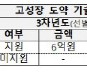 M&A로 성장 노리는 ICT 스타트업에 최대 15억 지원한다