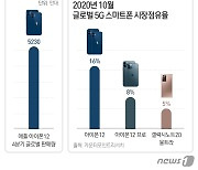 '혁신없다'던 아이폰12, 1초에 10대씩 팔렸다..韓도 20% 증가