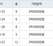 인천 연수동 연수우성2차 84㎡ 3억8500만원에 거래