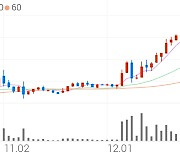 글로스퍼랩스, +10.60% 52주 신고가