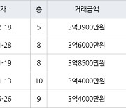 인천 동춘동 동춘풍림2차아파트 84㎡ 3억3900만원에 거래