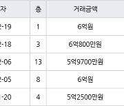 고양 마두동 마두백마마을3단지금호한양 84㎡ 6억800만원에 거래