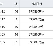 인천 가정동 루원시티프라디움아파트 85㎡ 6억2500만원에 거래