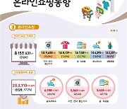 지난해 온라인쇼핑 15조 돌파..코로나에 음식서비스 60%↑