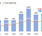 올해도 '반도체 코리아'..수출 1000억달러·설비투자 세계 1위 보인다