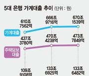 신용대출 규제 효과 봤지만, 전세대출은 '급증'