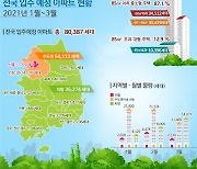 1분기 서울 아파트 입주물량 34% 감소.. 전세난 가중 우려