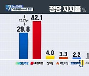 [부산시장 보궐선거 여론조사]③ 국민의힘 지지 42%.."일자리 창출 중점"