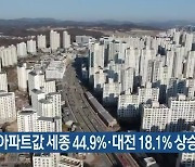 지난해 아파트값 세종 44.9%·대전 18.1% 상승