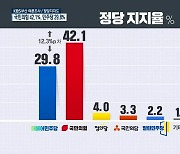 [부산시장 보궐선거 여론조사]③ 국민의힘 지지 42%.."일자리 창출 중점"
