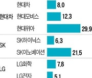 현대차·LG화학 8%, 삼성SDI 7%, SK이노 21%↑..성장스토리 새로 쓴 4대그룹株 '질주'