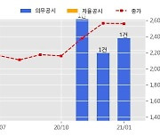 NI스틸 수주공시 - 인천 원창동 북항물류센터 신축공사 자재납품 103.8억원 (매출액대비  7.01 %)