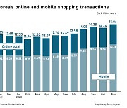 Online and mobile sales in Korea hit all-time high in Nov