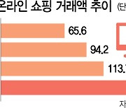 월간 온라인쇼핑 15조 돌파..비대면 소비 증가에 역대 최고치